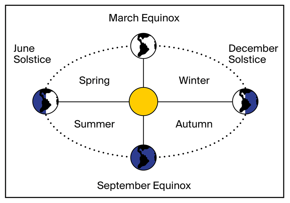 Autumn Equinox – Clase bcn